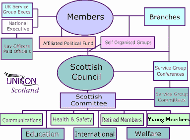 About Unison Scotland